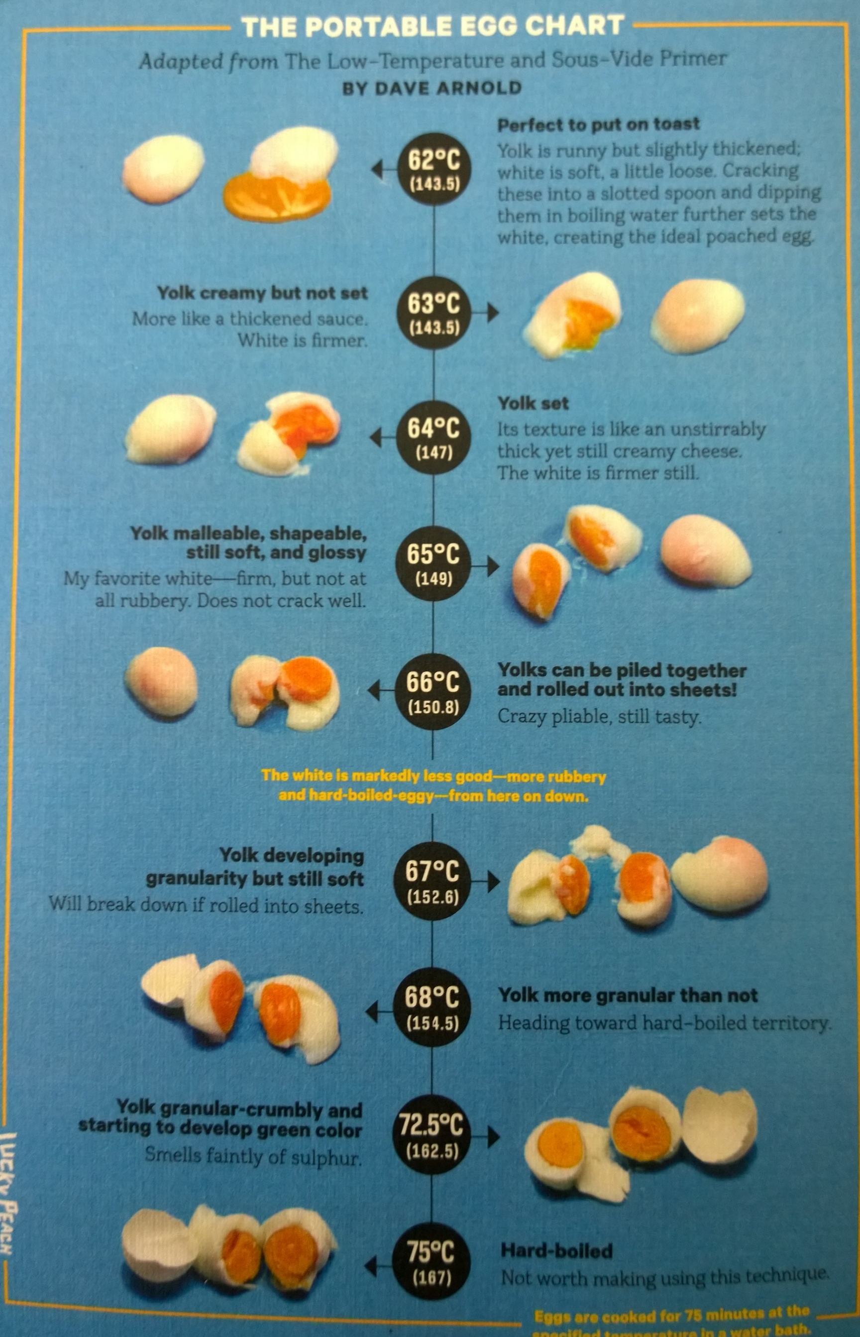 Egg Cooking Temperature Chart